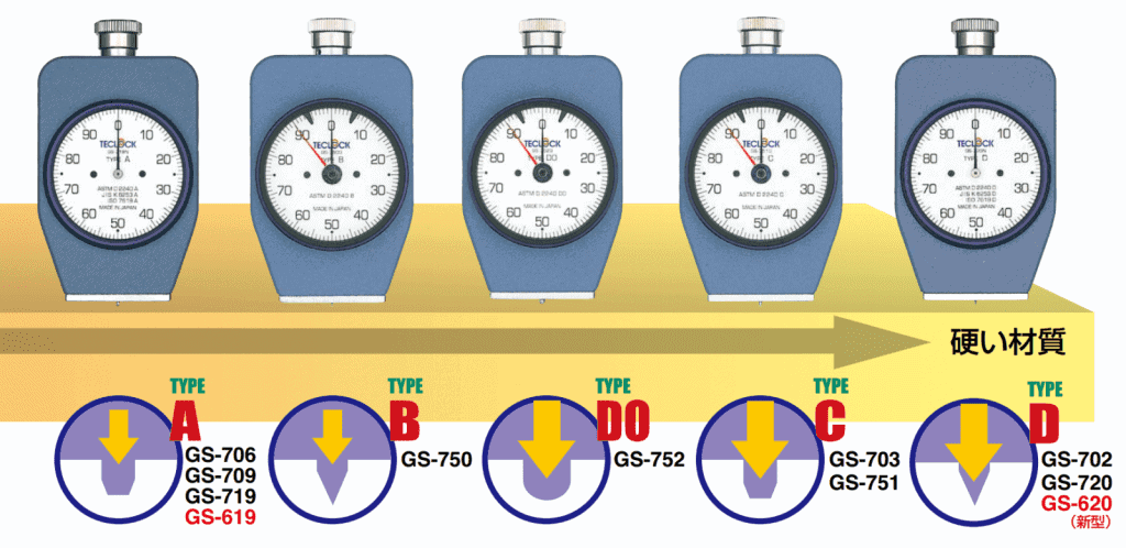 ارزان ترین سختی سنج لاستیک دو عقربه ای Teclock Shore D