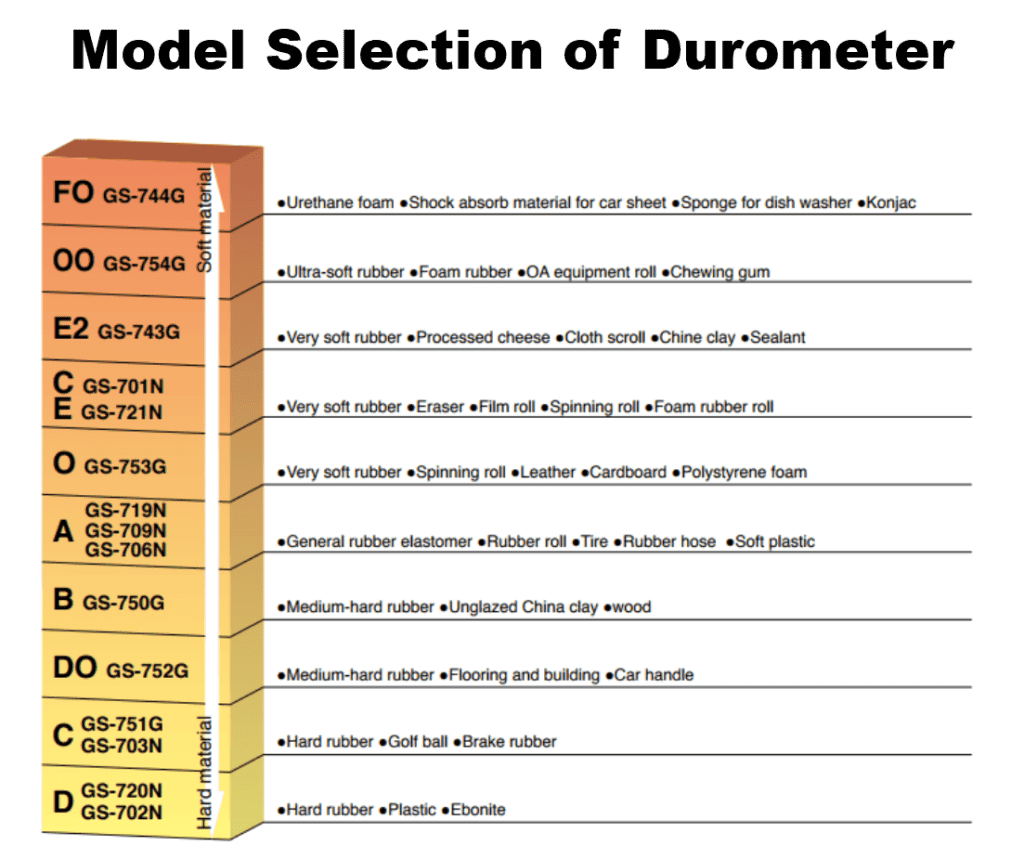 ارزان ترین سختی سنج لاستیک دو عقربه ای Teclock Shore A